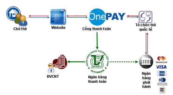 Cổng thanh toán Online cần thiết với thiết kế web bán hàng