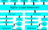 Thiết lập cài đặt NGINX làm Load Balancer cho Backend Server